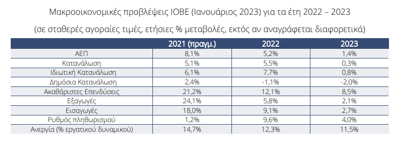 Ανάπτυξη 1,4% το 2023- Στο 4% ο πληθωρισμός