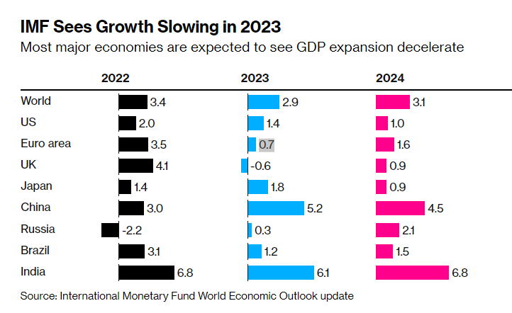 Η Ευρώπη αποφεύγει την ύφεση- Ανεβαίνει ο πήχυς για το παγκόσμιο ΑΕΠ