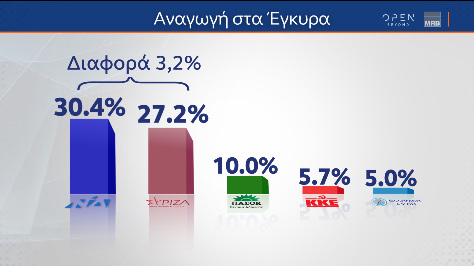 Στο 3,2% η διαφορά της Νέας Δημοκρατίας από τον ΣΥΡΙΖΑ