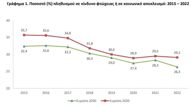 Σε κίνδυνο φτώχειας-κοινωνικού αποκλεισμού το 26,3% του πληθυσμού στην Ελλάδα
