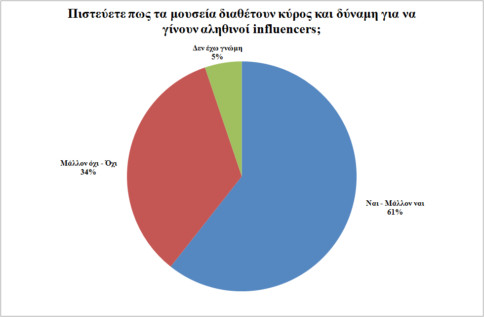 6 στους 10 Έλληνες θεωρούν τα Μουσεία… influencers